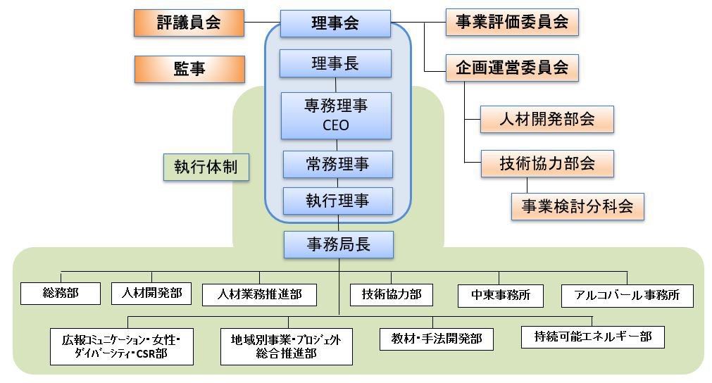 組織図